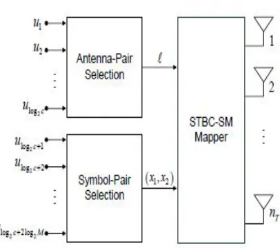 Fig. 3 Block diagram of the STBC-SM transmitter. 