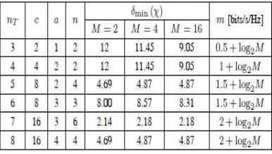 Fig. 4 . Variation of �min (�) given in (9) for BPSK, QPSK, 16-QAM and 64-QAM (�2 (�), �4 (�), �16 (�) and �64 (�))