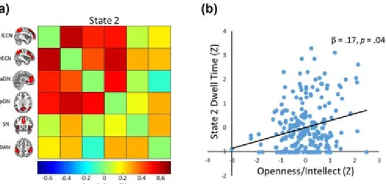 Figure 4. (a) Heat map depicting the positively correlated brain state from Study 2 (i.e., State 2)  with ICA components representing the six cognitive networks on the x‐axis and y‐axis
