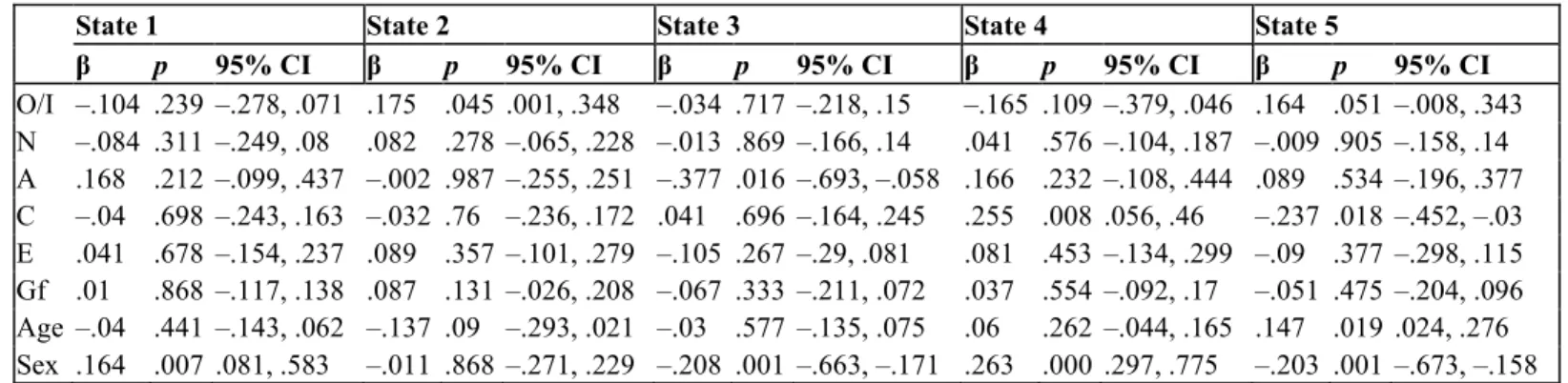 Figure 3), including a state characterized by predominantly positive correlations among networks  (i.e., state 2)