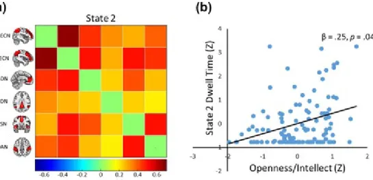 Figure 2. (a) Heat map depicting the positively correlated brain state from Study 1 (i.e., State 2)  with ICA components representing the six cognitive networks on the x‐axis and y‐axis