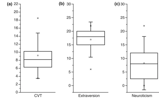 Fig. 1 The average mean ± SD. a CVT value (9.2 ± 4.1), b extraversion score (16.9 ± 4.3), and c neuroticism score (8.2 ± 6.5)