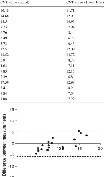 Fig. 2 Bland–Altman plot showing initial and follow-up CVT values. All points in the figure lie within ±2 SDs of the average of the difference between measurements suggesting good reproducibility and no systematic bias