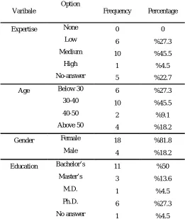 Table 1: Characteristics of the Experts Option  