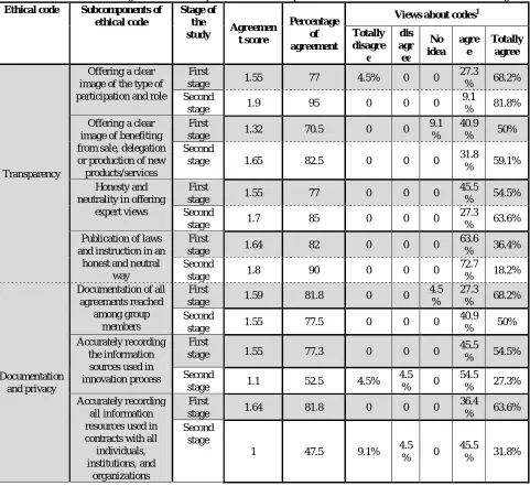 Table 2: Agreement of the experts on the sub-components of ethical codes in the first and second stages Subcomponents of Stage of 