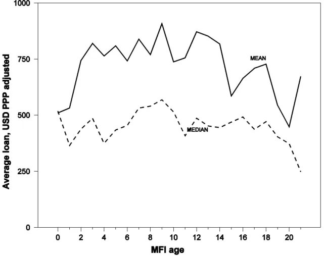Figure 1: Average and median USD loan size distributed by MFI age. The loans are GDP per  capita PPP-adjusted