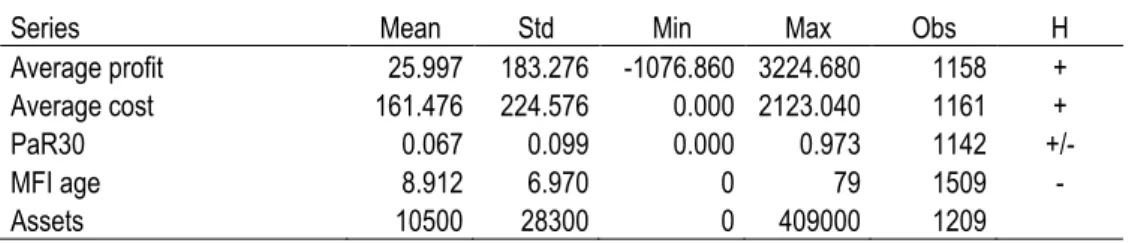 Table 3: Descriptive statistics of variables entering the analysis and their hypotheses 