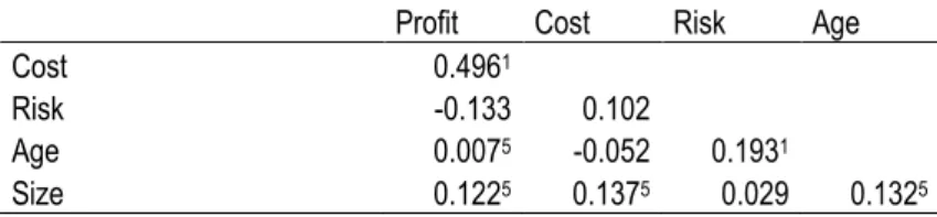 Table 4: Correlation coefficients among the explanatory variables based on their case averages 