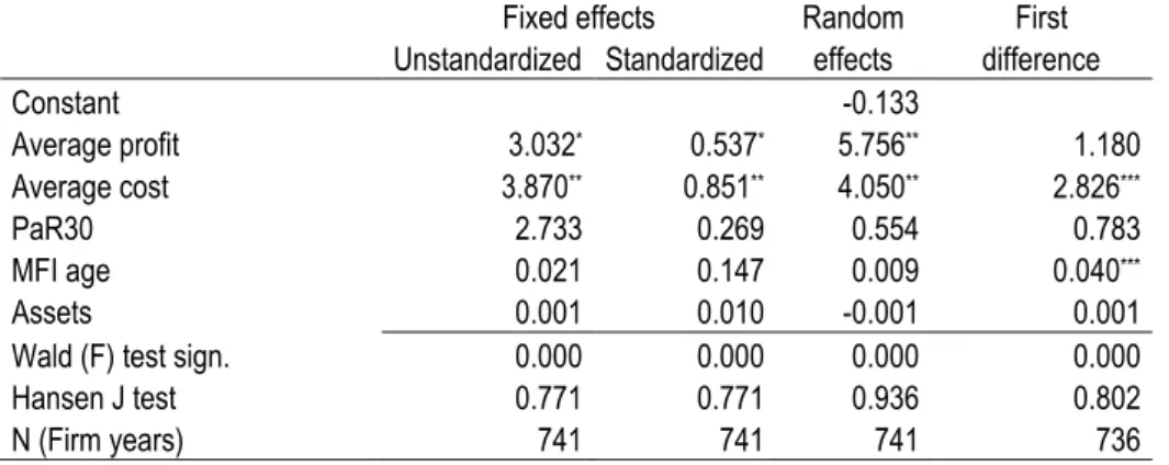Table 5: Are average profit, cost, and risk related to the MFI's average loan size? 