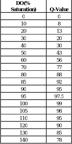 Table 1:  Q-values for DODO(% Saturation) 