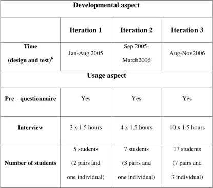 Table 3- An outline of the developmental and usage of the three iterations  