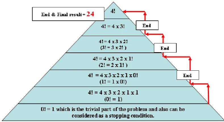 Figure 6- Visual aspect of meeting base case 0! = 1 