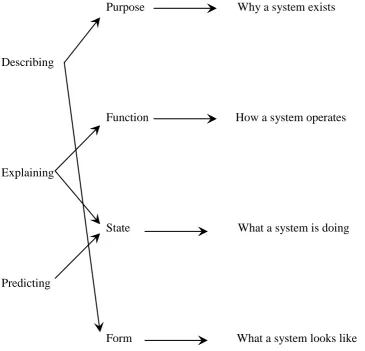 Figure 11- Rasmussen‟s taxonomy of the purpose of mental models (Rasmussen 1979)  