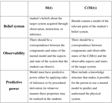 Table 2-Functional issues to distinguish the student‟s mental model and its conceptualisation by the researcher  
