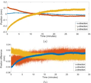 Table 3.1: Inﬂuence of warming-up of the optical tracker on performance.Absolute diﬀerence between coordinates measured by a cold and warmed-upoptical tracker are reported.