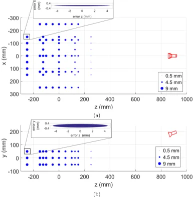Table 3.3: Trueness and precision of the optical tracker, expressed as meanand highest errors.