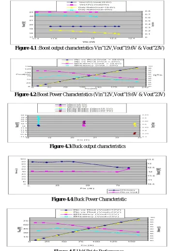 Figure 4.5:Half Bridg Performance 