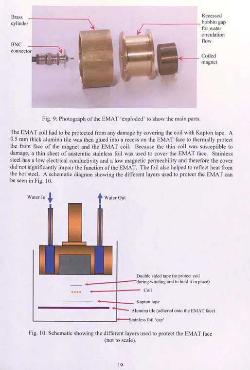 Fig. 9: Photograph of the EMAT 'exploded' to show the main parts. 