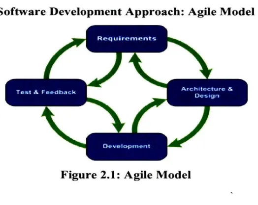 Figure 2.1: Agile Model 