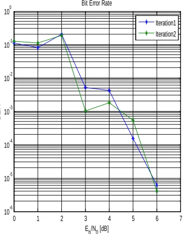 Fig 6 BER plot for log-map decoder: Unpunctured [4] 