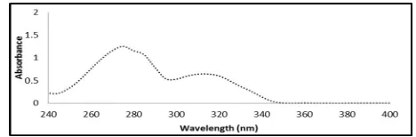 Figure (2) Absorption spectrum of Coumarin in chloroform Solution 