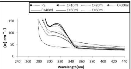 Figure (5)  Transmission spectrum of C-PS  films in different doping ratio.  