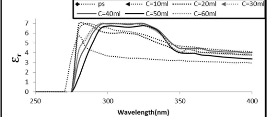 Figure (9) Refractive index for different doping ratio of C- PS  films