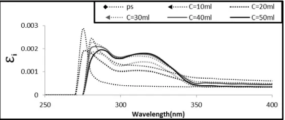 Figure (12)  Imaginary part dielectric constant  for pure PS and C- PS  films at different doping ratio 
