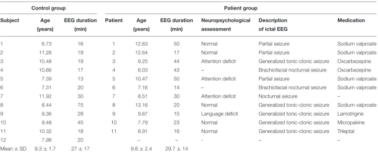 TABLE 1 | Characteristics of the control and patient groups.