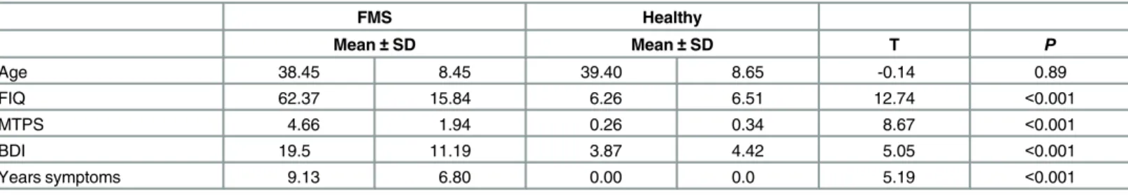 Table 1. FMS patient and healthy control clinical and demographic data FIQ = Fibromyalgia Impact Questionnaire; MTPS = Manual Tender Point Scale; BDI = Beck Depression Inventory; SD = Standard deviation.