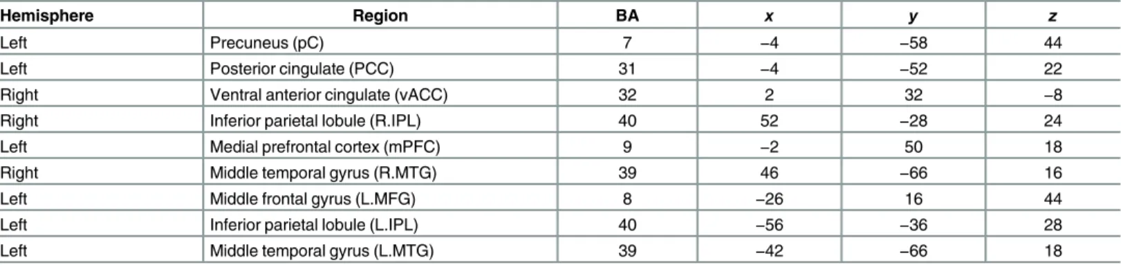 Table 2. Seed regions of interest selected for the default mode network; the seed location, hemisphere, Brodmann area and MNI (x,y,z) co-ordi- co-ordi-nates are shown network (adapted from [9]).