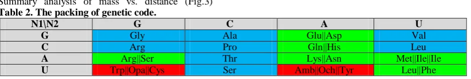 Table 2. The packing of genetic code. N1\N2 G 