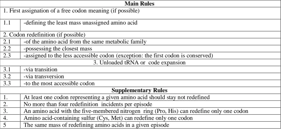 Table 4. The main rules of the evolutionary dominating precedence. Main Rules 