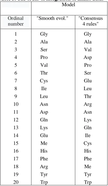 Table 5. The order of integration of amino acids  