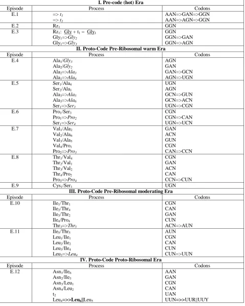 Table 6. The main pathways and processes of UGC evolution I. Pre-code (hot) Era 