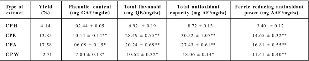 Table 1: Quantitative estimation of phytochemicals and antioxidant activities of different extracts of C.pareira