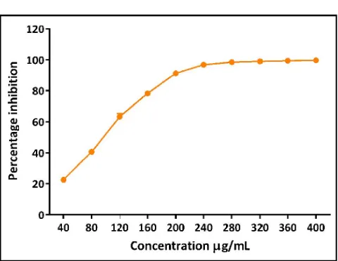 Figure 7: -glucosidase inhibitory activity of alcoholic extract ofC. pareira. Each value represents a Mean ± SD (n = 3).