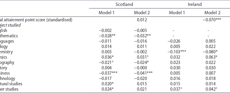 Table 2. Logistic regression models of being unemployed or inactive as opposed to employed – Average Marginal Effects.