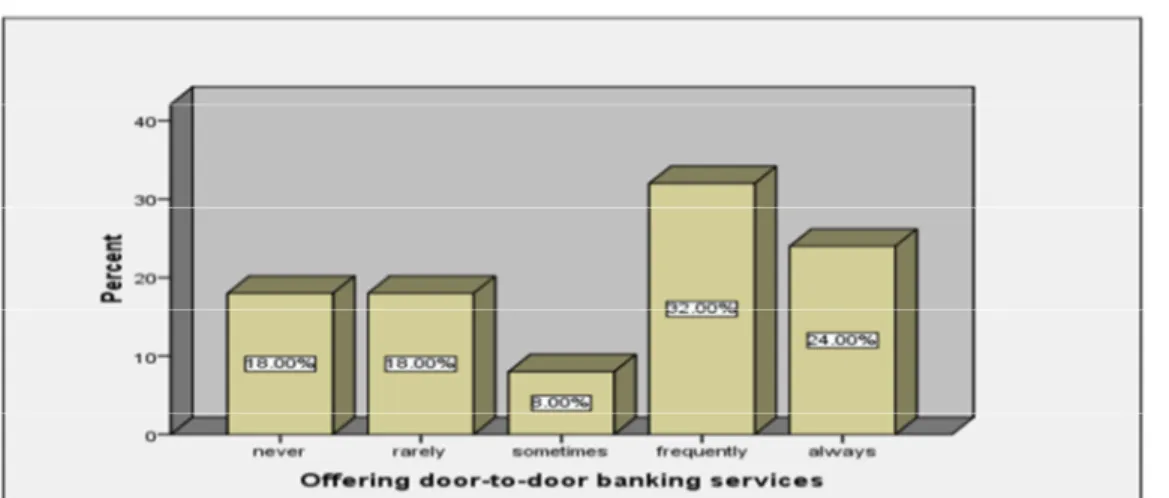 Figure 1. How Often the Banks Offers Door-To-Door Banking Services to Their Customers 
