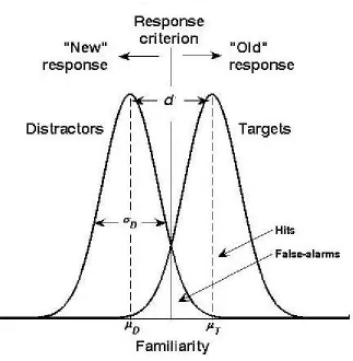 Figure 1.1. Signal detection interpretation of recognition memory.The decision axis represents the familiarity scale, ranging from low to high