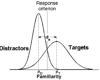 Figure 2.1. Unequal variance SDT model and sensitivity measure.The familiarity signals elicited by the presentation of targets and lures at test follow distributionsthat can vary in their means and variances
