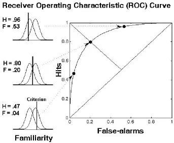 Figure 2.2. Equal variance SDT model and the ROC curve.An ROC can be constructed from an underlying equal-variance or unequal-variance SDT modelby plotting hits against false alarms at progressively higher criterion locations along thefamiliarity continuum
