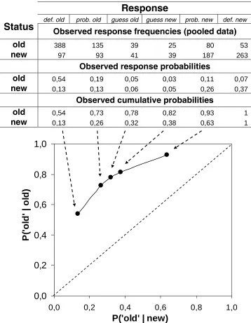 Figure 2.4. Construction of ROC curve from frequency data.Receiver Operating Characteristic (ROC) curves can be constructed from participants’ data byplotting hits [P(“old”|old)] against false alarms [P(“old”|new)] across different confidence levels.Probab