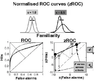 Figure 2.5. Effect of criterion shifts on single-point sensitivity.Sensitivity d’ should be used only when the variance of the underlying distributions are equal.When the variances are unequal, sensitivity d’ can change depending on criterion location
