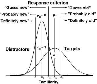 Figure 2.6. Unequal-variance SDT model estimated by RscorePlus.The RscorePlus maximum-likelihood algorithm takes as input the confidence ratings produced byparticipants at test