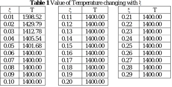 Table 1  Value of Temperature changing with T  T  
