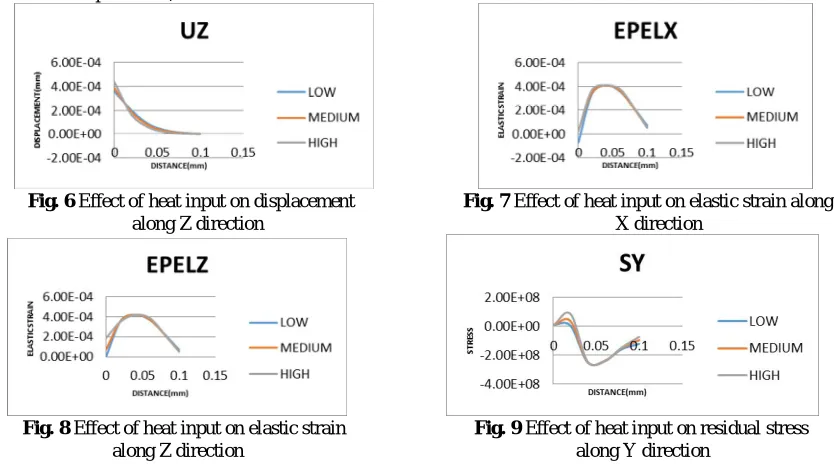 Table 3: Values of parameters Sr. No Parameter variables Heat Flux (w/m2) 
