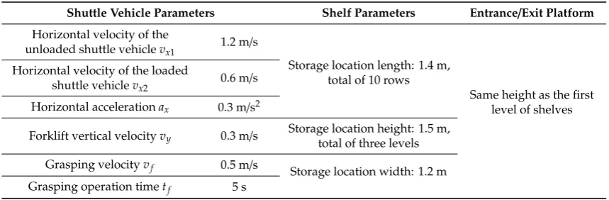 Table 1. Warehouse shelf parameters.