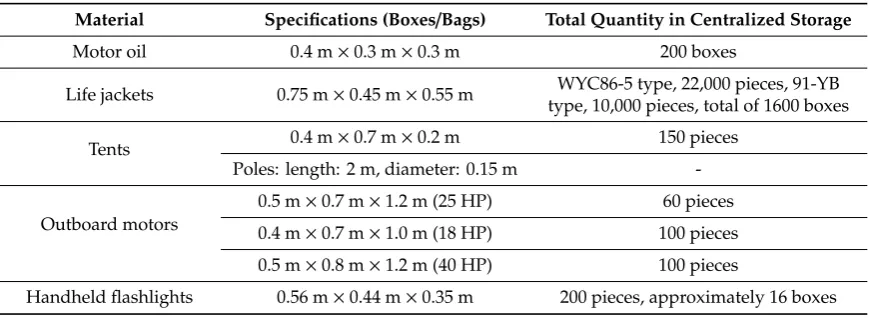 Table 2. Storage location operating time.