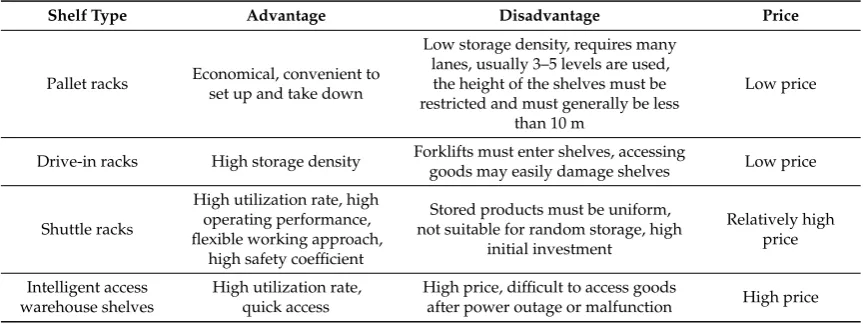 Table 4. Shelf types.